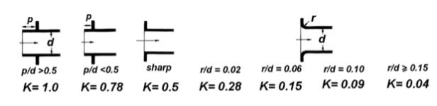 Loss coefficient tank exit